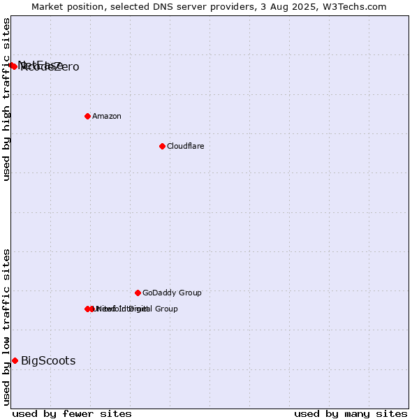 Market position of BigScoots vs. RcodeZero vs. NetEase