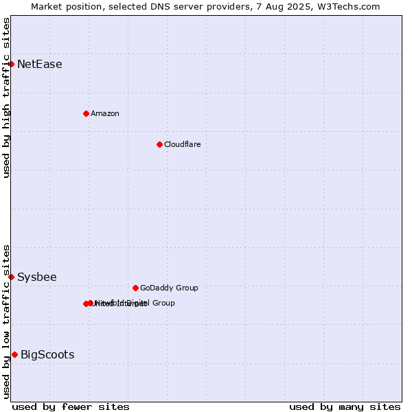 Market position of BigScoots vs. NetEase vs. Sysbee