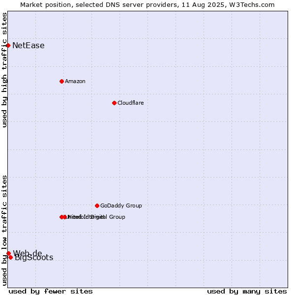 Market position of BigScoots vs. Web.de vs. NetEase