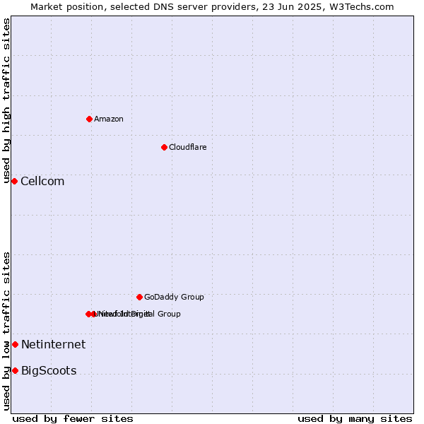 Market position of Netinternet vs. BigScoots vs. Cellcom