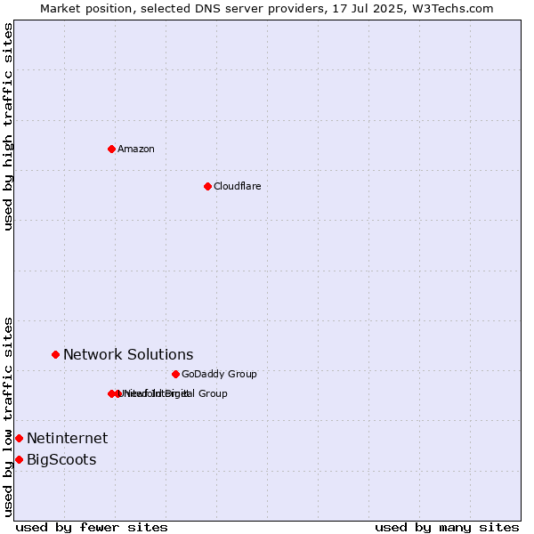 Market position of Network Solutions vs. Netinternet vs. BigScoots