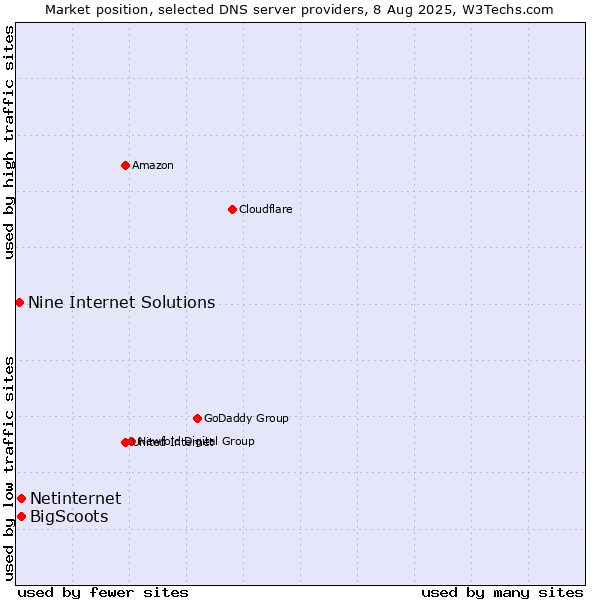 Market position of Netinternet vs. BigScoots vs. Nine Internet Solutions