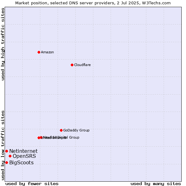 Market position of OpenSRS vs. Netinternet vs. BigScoots