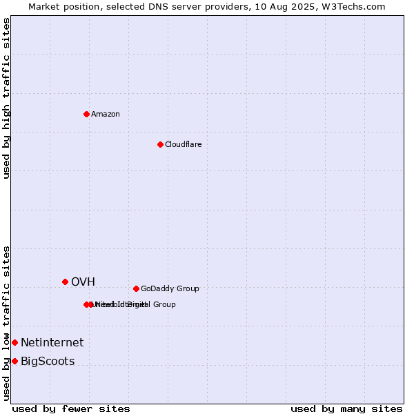 Market position of OVH vs. Netinternet vs. BigScoots