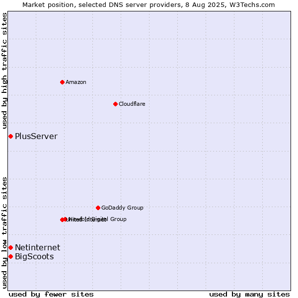 Market position of PlusServer vs. Netinternet vs. BigScoots