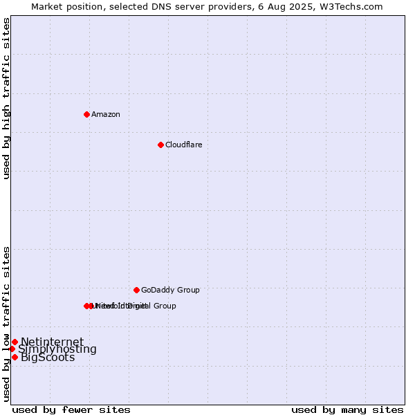 Market position of Netinternet vs. BigScoots vs. Simplyhosting