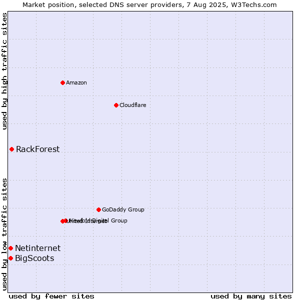 Market position of RackForest vs. Netinternet vs. BigScoots