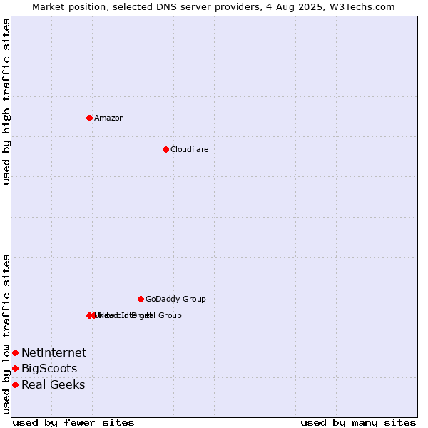 Market position of Real Geeks vs. Netinternet vs. BigScoots