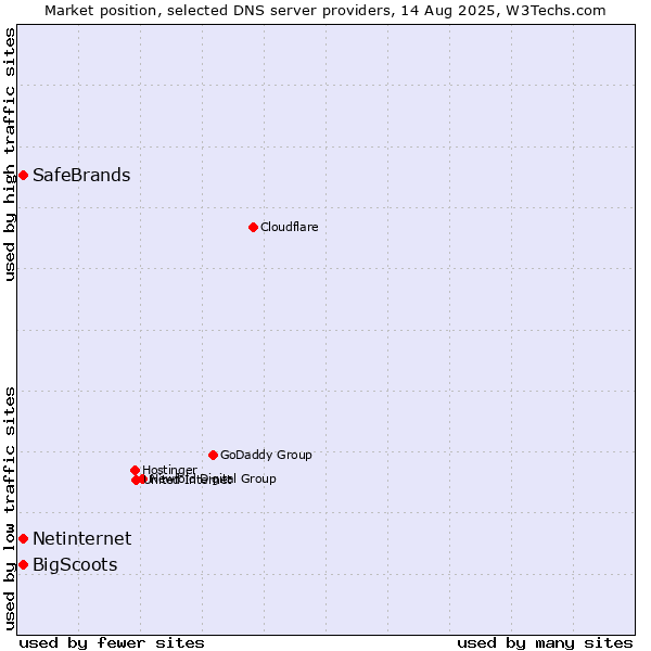 Market position of Netinternet vs. SafeBrands vs. BigScoots