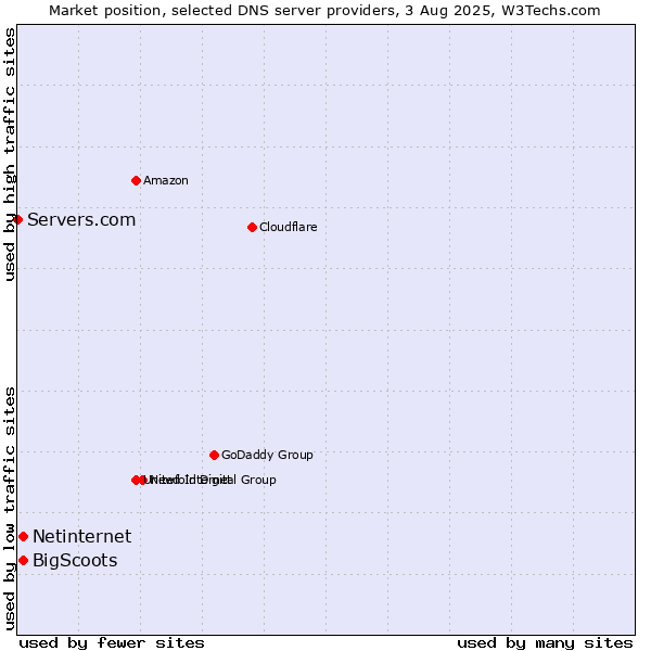 Market position of Netinternet vs. BigScoots vs. Servers.com