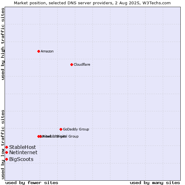 Market position of StableHost vs. Netinternet vs. BigScoots