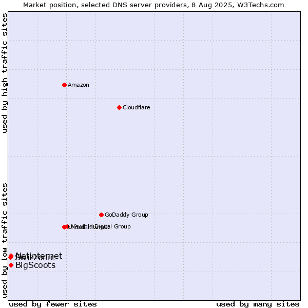 Market position of Netinternet vs. BigScoots vs. Swizzonic