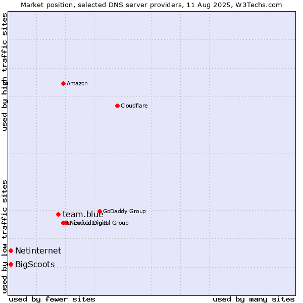 Market position of team.blue vs. Netinternet vs. BigScoots