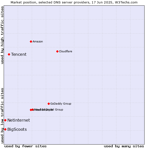 Market position of Tencent vs. Netinternet vs. BigScoots