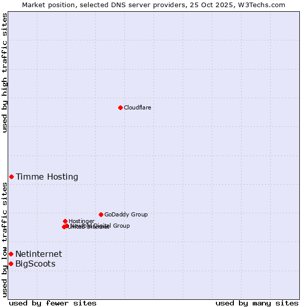 Market position of Timme Hosting vs. Netinternet vs. BigScoots