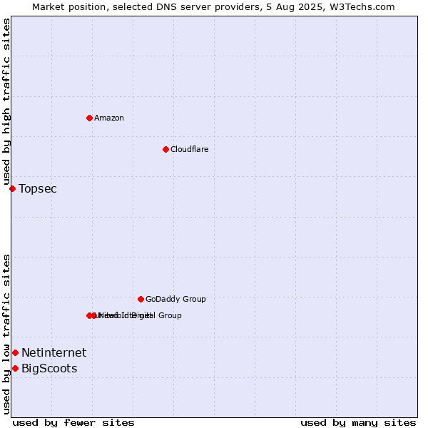 Market position of Netinternet vs. BigScoots vs. Topsec