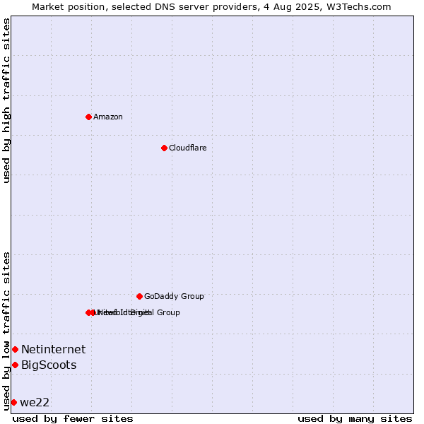 Market position of Netinternet vs. BigScoots vs. we22
