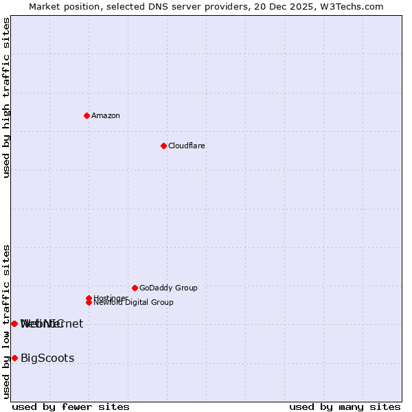 Market position of Netinternet vs. BigScoots vs. WebNIC