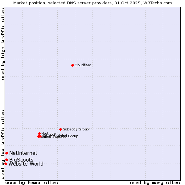 Market position of Netinternet vs. BigScoots vs. Website World