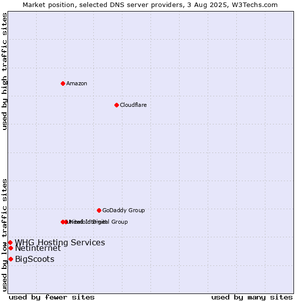 Market position of Netinternet vs. BigScoots vs. WHG Hosting Services