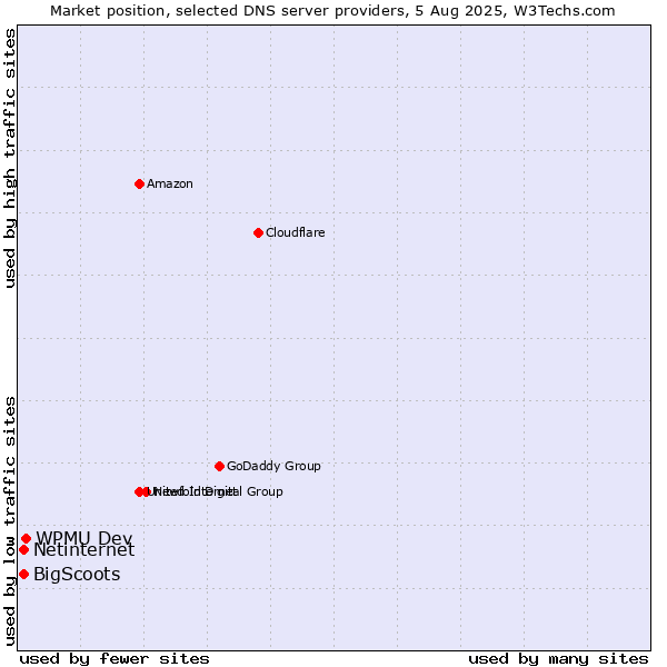 Market position of WPMU Dev vs. Netinternet vs. BigScoots