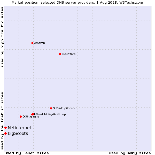 Market position of XServer vs. Netinternet vs. BigScoots