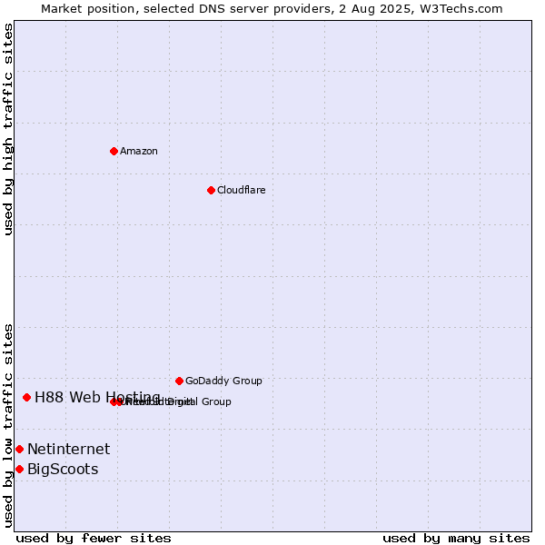 Market position of H88 Web Hosting vs. Netinternet vs. BigScoots