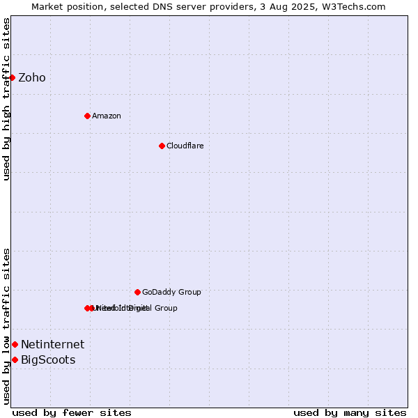 Market position of Netinternet vs. BigScoots vs. Zoho