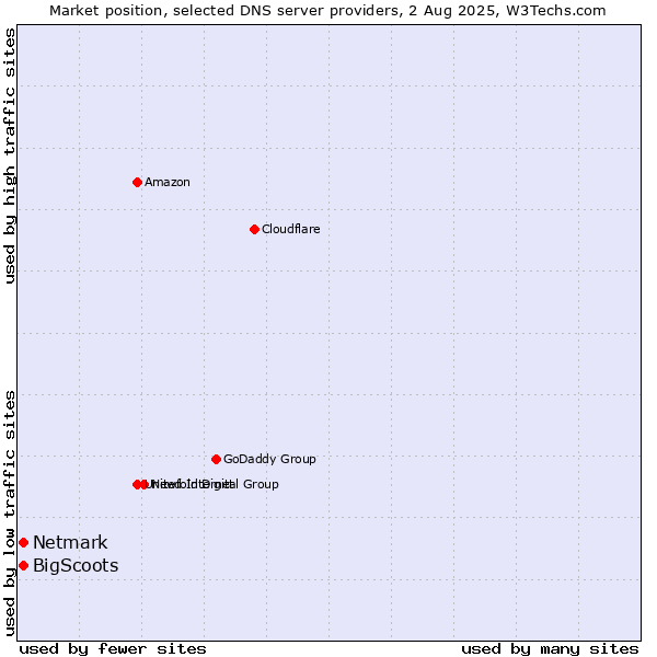 Market position of BigScoots vs. Netmark
