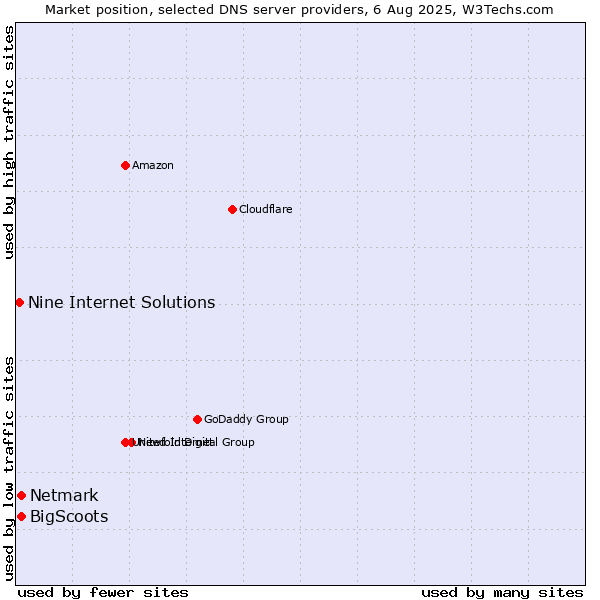 Market position of BigScoots vs. Netmark vs. Nine Internet Solutions