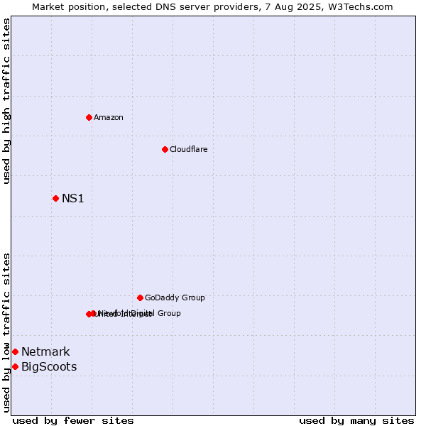 Market position of NS1 vs. BigScoots vs. Netmark