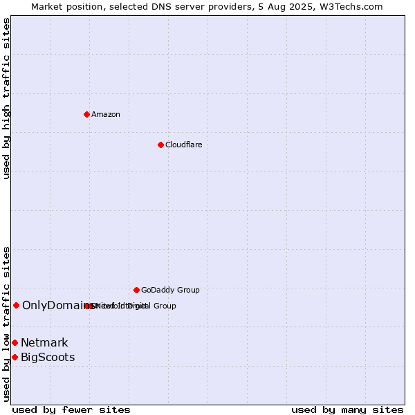 Market position of OnlyDomains vs. BigScoots vs. Netmark