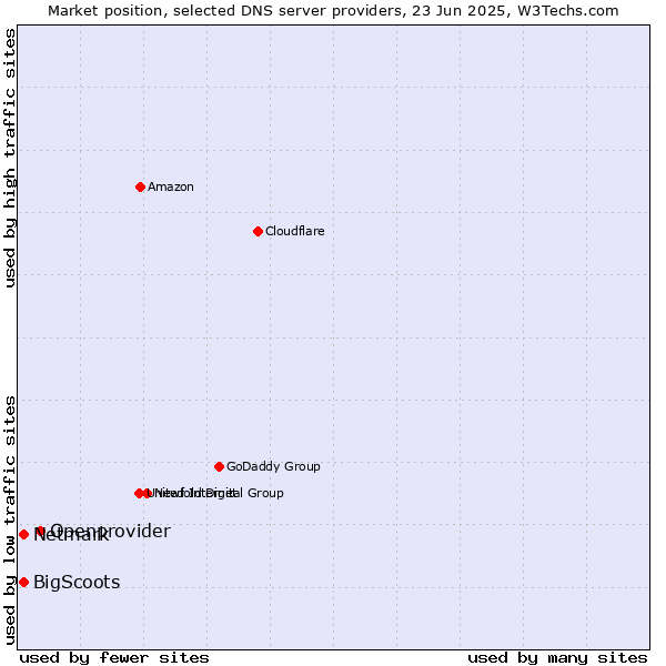 Market position of Openprovider vs. BigScoots vs. Netmark