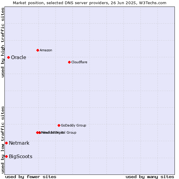 Market position of Oracle vs. BigScoots vs. Netmark