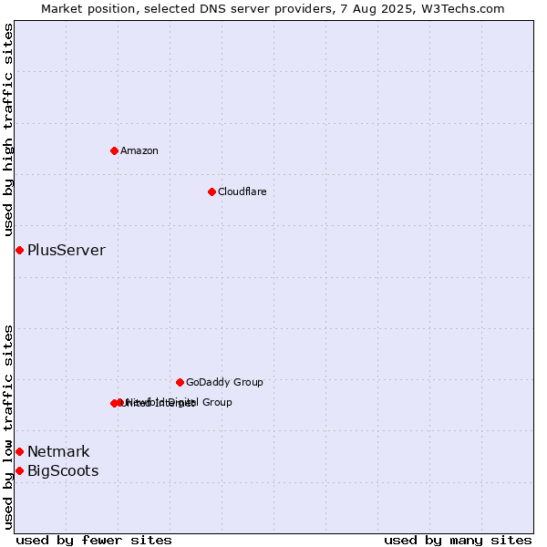 Market position of PlusServer vs. BigScoots vs. Netmark