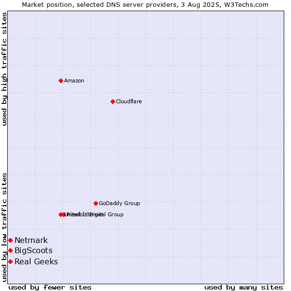 Market position of Real Geeks vs. BigScoots vs. Netmark