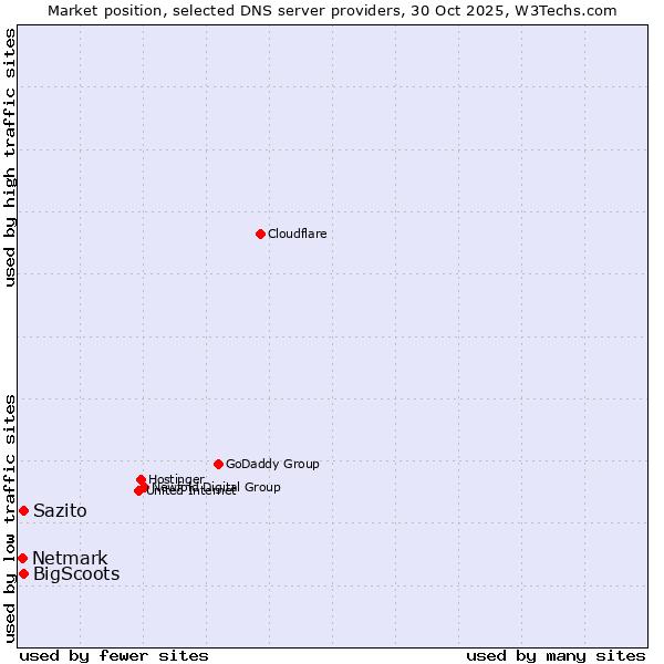 Market position of Sazito vs. BigScoots vs. Netmark