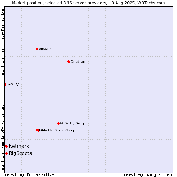 Market position of BigScoots vs. Netmark vs. Selly