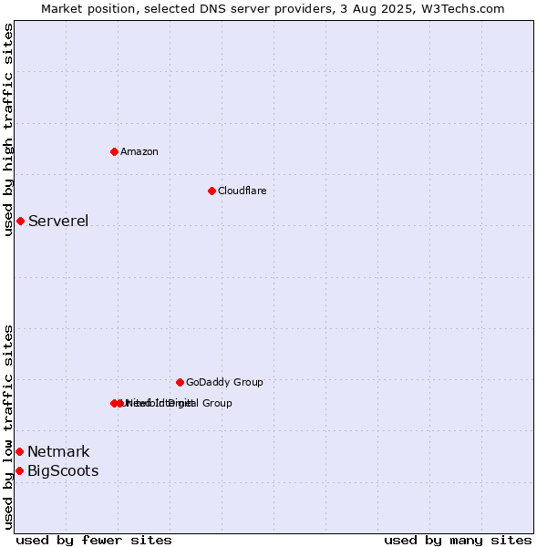 Market position of Serverel vs. BigScoots vs. Netmark