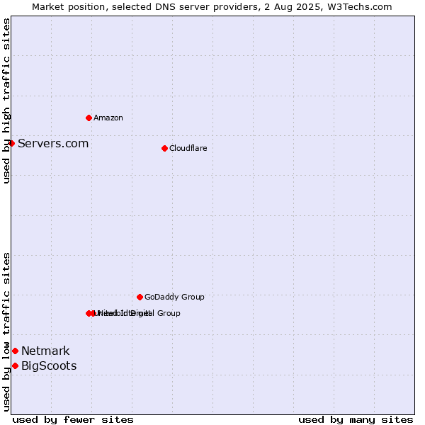 Market position of BigScoots vs. Netmark vs. Servers.com