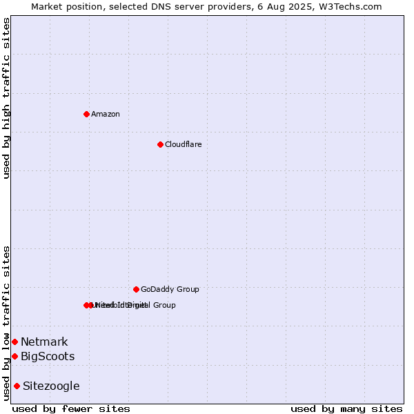 Market position of Sitezoogle vs. BigScoots vs. Netmark