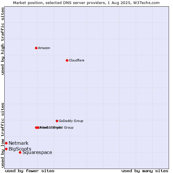 Market position of Squarespace vs. BigScoots vs. Netmark