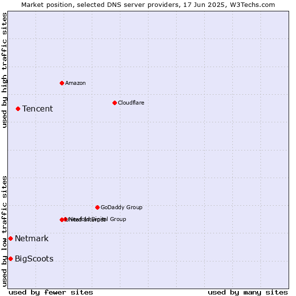 Market position of Tencent vs. BigScoots vs. Netmark
