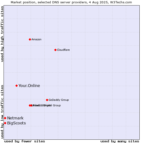 Market position of Your.Online vs. BigScoots vs. Netmark