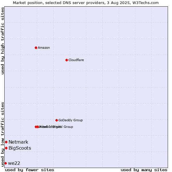 Market position of BigScoots vs. Netmark vs. we22