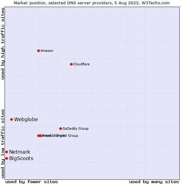 Market position of Webglobe vs. BigScoots vs. Netmark
