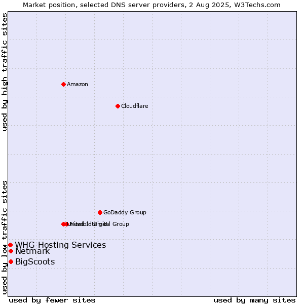 Market position of BigScoots vs. Netmark vs. WHG Hosting Services