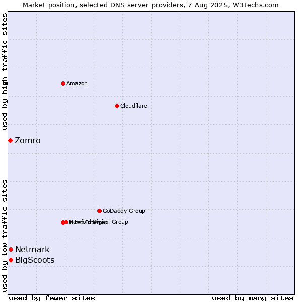 Market position of BigScoots vs. Netmark vs. Zomro