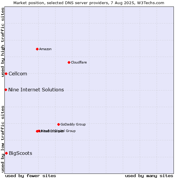 Market position of BigScoots vs. Cellcom vs. Nine Internet Solutions