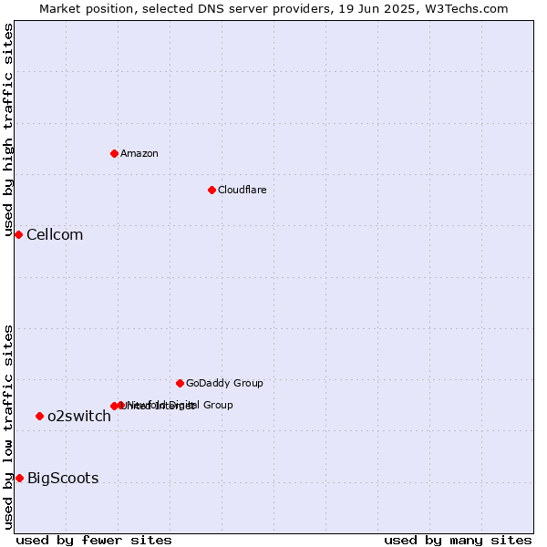 Market position of o2switch vs. BigScoots vs. Cellcom
